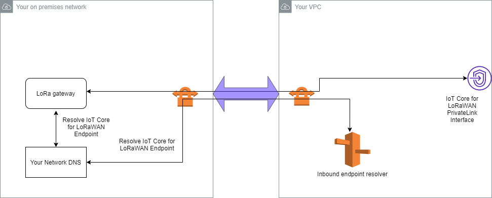 Immagine che mostra come è possibile utilizzare AWS Client VPN per connettere il gateway LoRa on-premise.