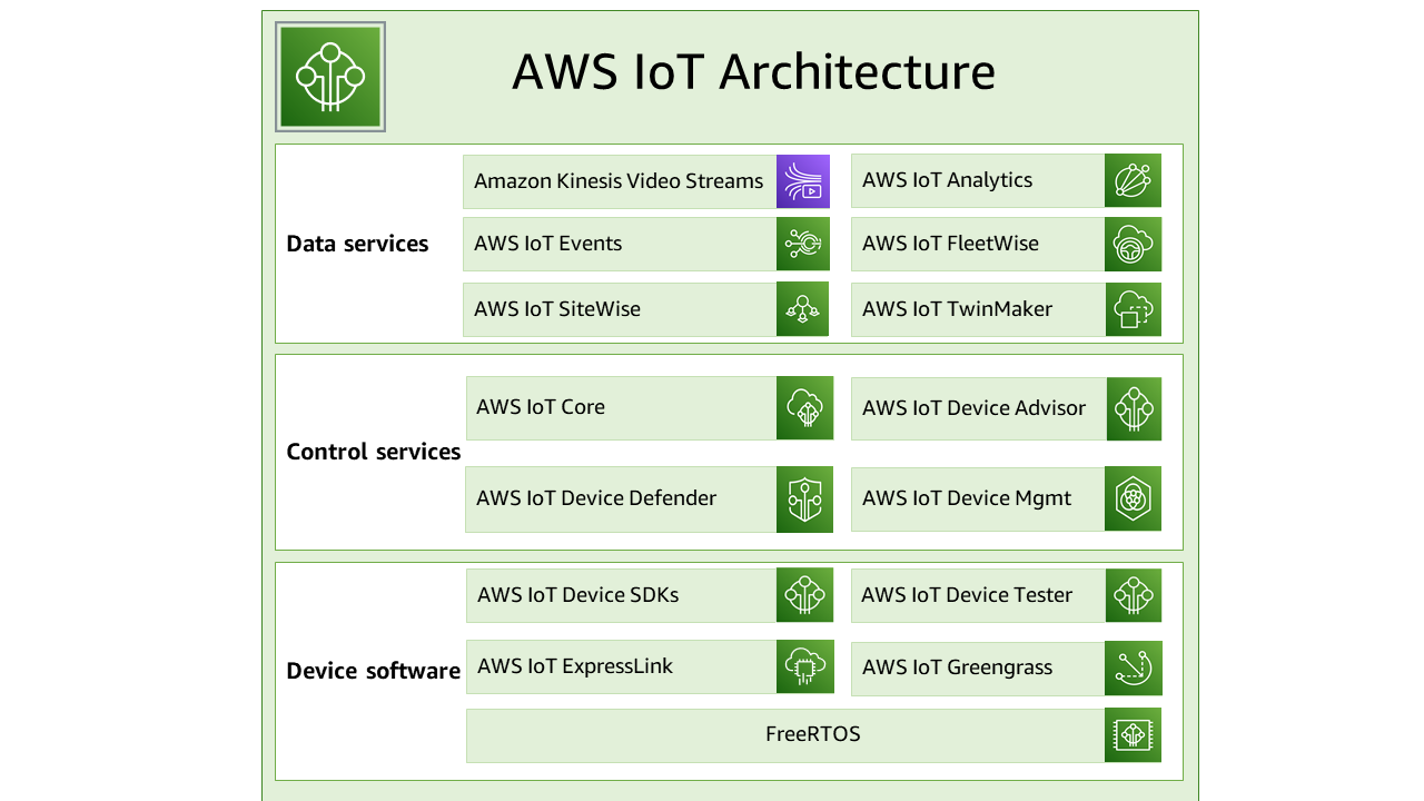 AWS IoT architettura