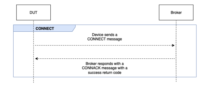 Il flusso di connessione di base che include un dispositivo che invia un messaggio CONNECT e Broker risponde con un messaggio CONNACK con un codice di ritorno corretto.