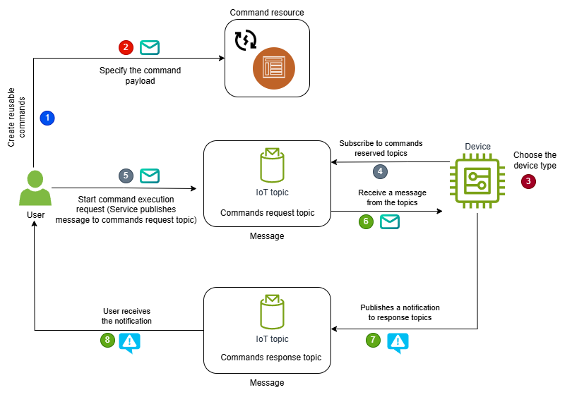 Panoramica del flusso di lavoro di alto livello per i comandi AWS IoT Device Management del dispositivo.