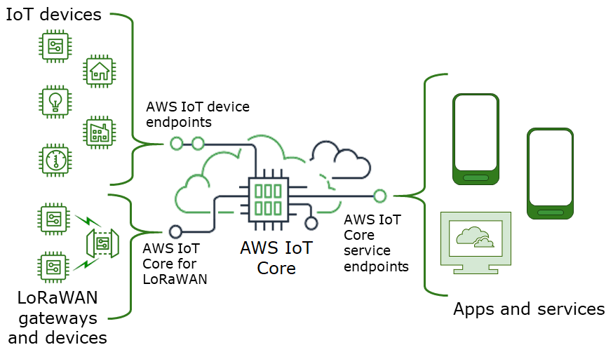 Immagine che mostra come AWS IoT Core fornisce gli endpoint dei dispositivi a cui connettere i dispositivi IoT AWS IoT e gli endpoint di servizio a cui connettere app e altri servizi. AWS IoT Core