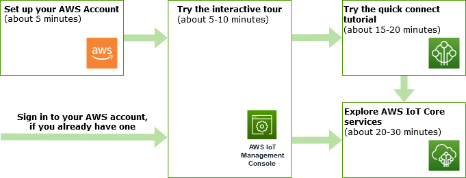 AWS IoT Core guida introduttiva alla mappa del tour.