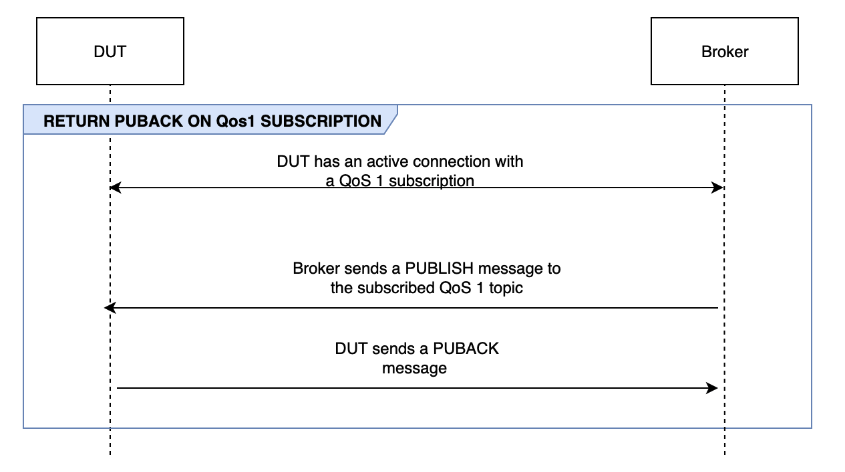 Il flusso RETURN PUBLACK ON QoS 1 SUBSCRIPTION tra DUT e il broker.