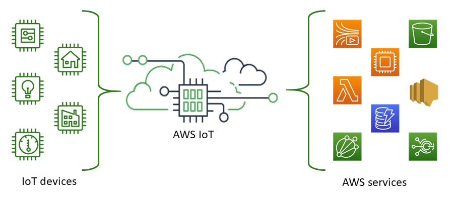 AWS IoT connette i dispositivi IoT ai AWS IoT servizi