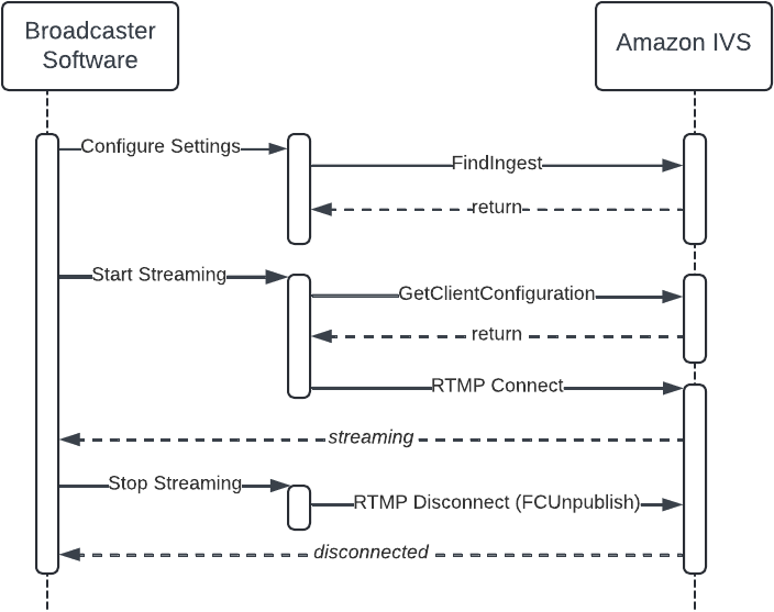 Le interazioni di alto livello tra il software di trasmissione e Amazon IVS.