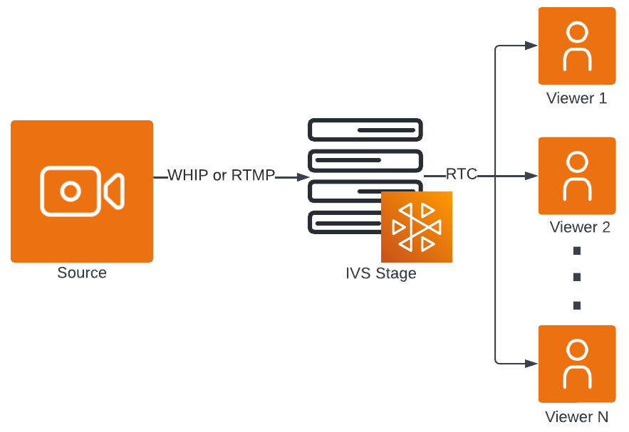 Pubblicazione con WHIP e RTMP.