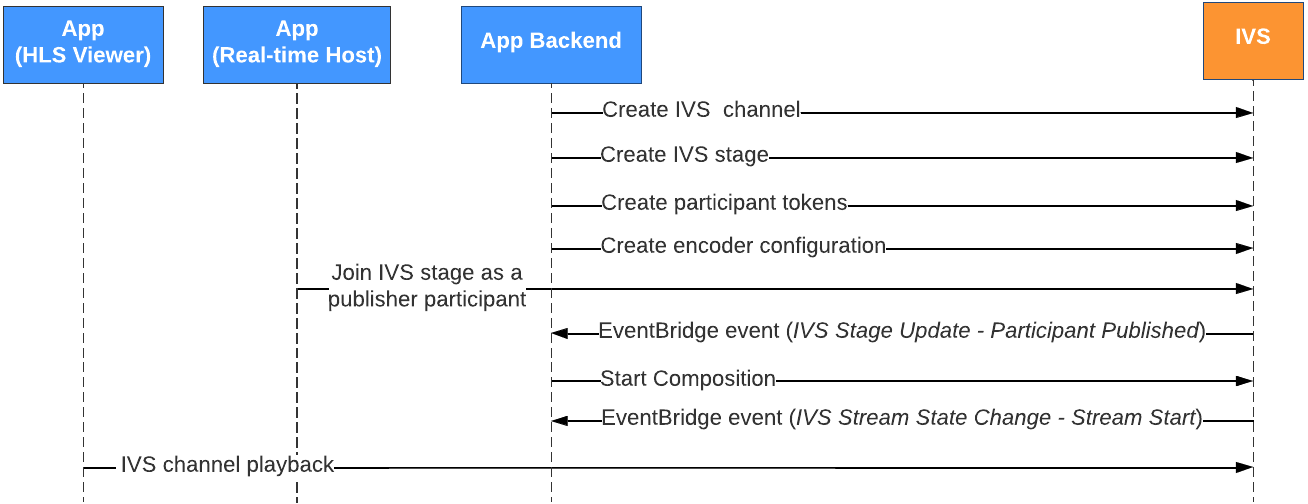 Flusso di lavoro di composizione lato server che utilizza gli eventi EventBridge per avviare una composizione quando un partecipante pubblica.