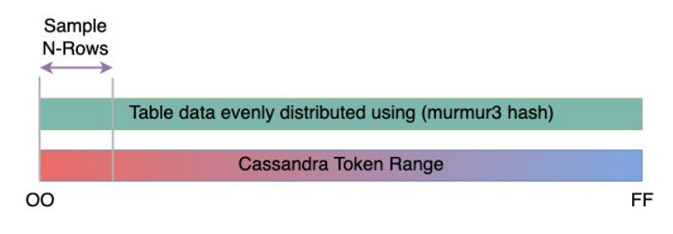 Un diagramma che mostra la distribuzione tipica dei dati su un intervallo di token Cassandra utilizzando il partizionatore. murmur3
