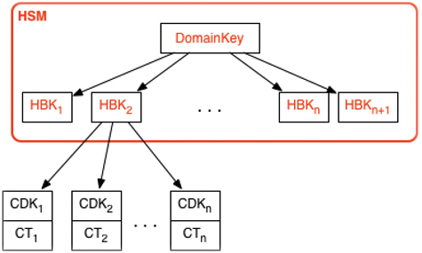 AWS KMS key gerarchia.