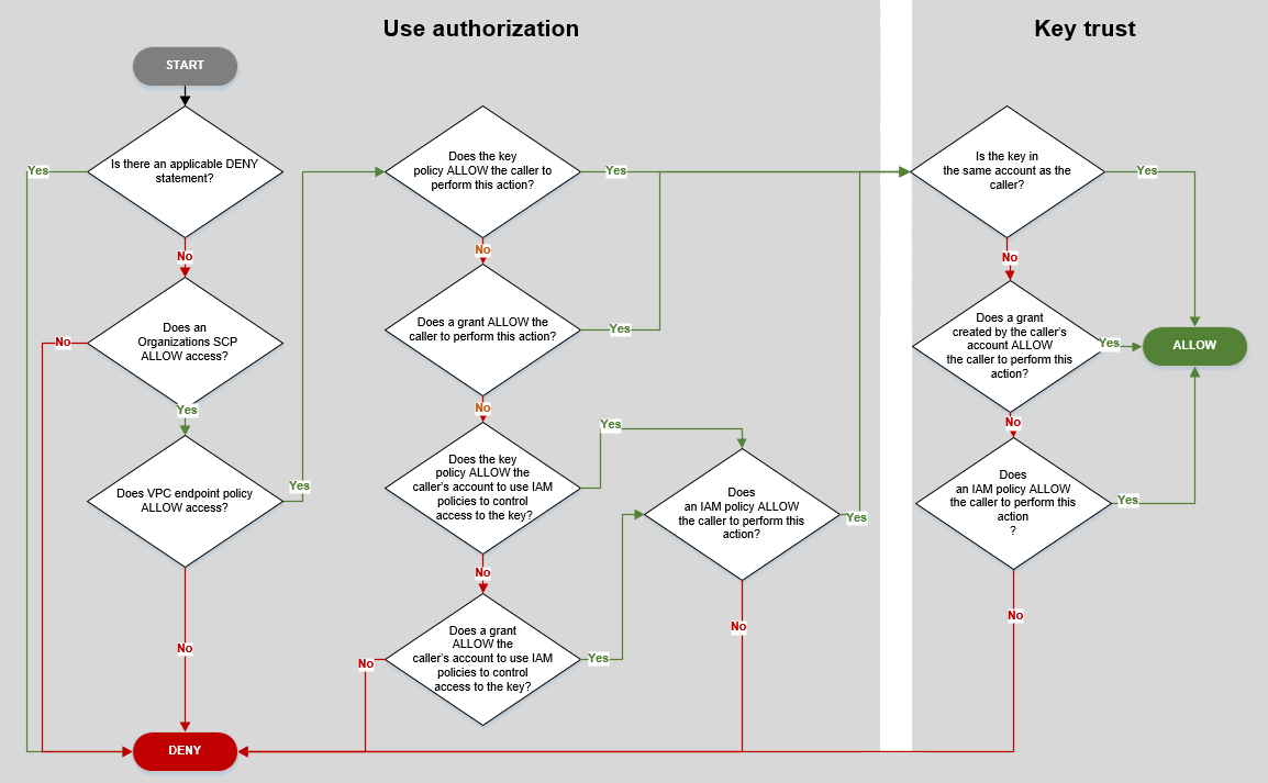 Diagramma di flusso che descrive il processo di valutazione delle policy