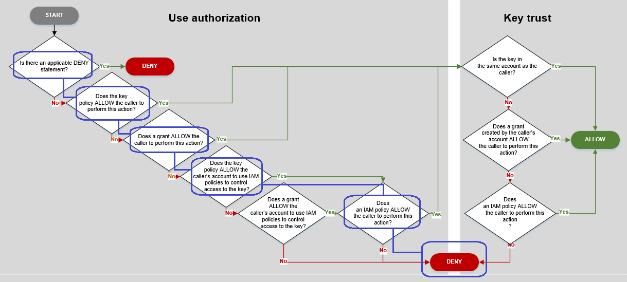 Diagramma di flusso che descrive il processo di valutazione delle policy