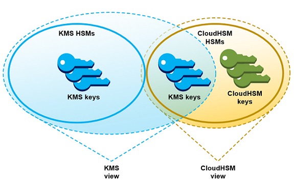 Gestione di chiavi KMS in un archivio delle chiavi personalizzate