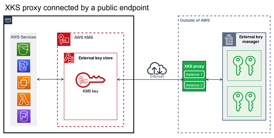 Connettività dell'endpoint pubblico