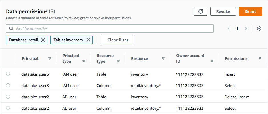 La pagina Autorizzazioni dati mostra due righe per l'utente datalake_user1 e l'inventario delle tabelle. La prima riga elenca le autorizzazioni di eliminazione e inserimento con la tabella del tipo di risorsa, mentre la seconda riga elenca l'autorizzazione Seleziona con il tipo di risorsa Column e con la risorsa visualizzata come retail.inventory.*.