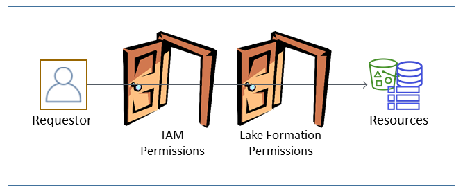 La richiesta di un richiedente deve passare attraverso due «porte» per accedere alle risorse: le autorizzazioni Lake Formation e le autorizzazioni IAM.