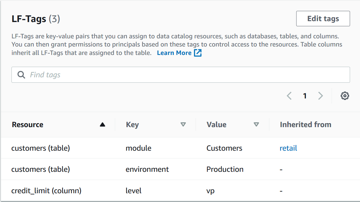 L'immagine è uno screenshot della sezione LF-Tags della pagina di dettaglio della tabella. customers La sezione LF-Tags contiene una tabella con le seguenti colonne: Resource, Key, Value e Inherited from. La tabella ha 3 righe. Sopra la tabella c'è un campo di immissione del testo con il testo segnaposto «Trova tag» e un pulsante Modifica tag. Il paragrafo che precede l'immagine descrive i valori della tabella mostrati nello screenshot.