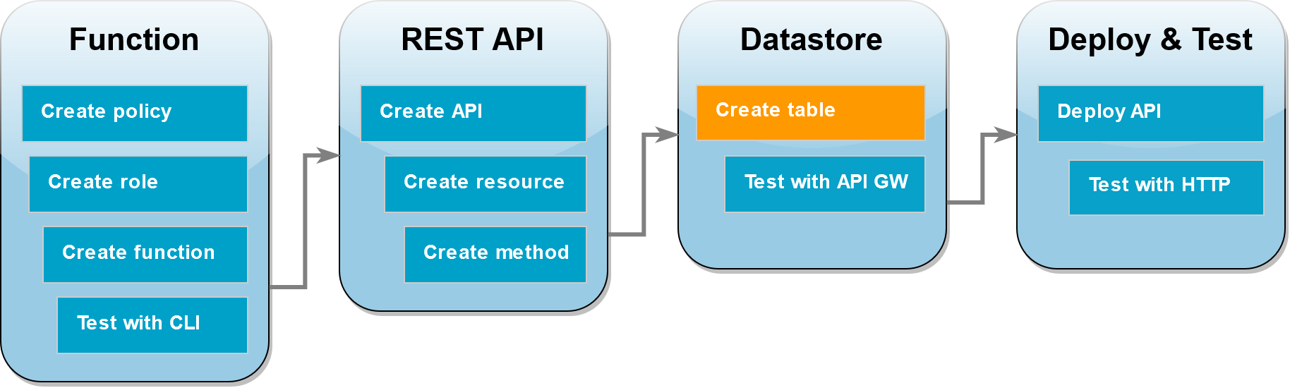 Fase 8: creazione di una tabella DynamoDB