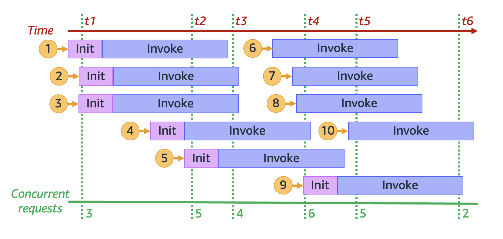 Simultaneità della funzione in sei momenti distinti nel tempo.