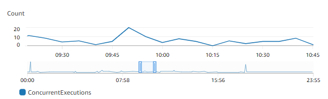 Grafico che mostra la simultaneità di una funzione nel tempo.