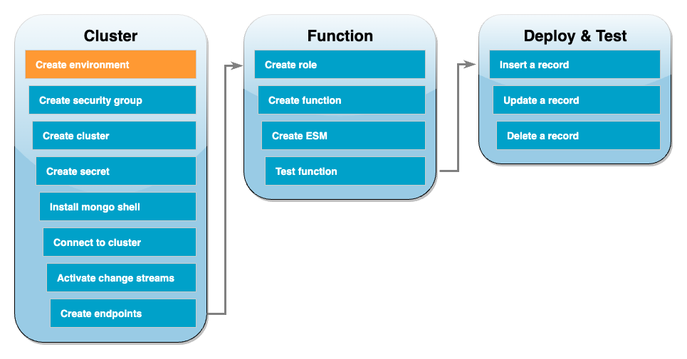 Fase 1: creare un AWS Cloud9 ambiente