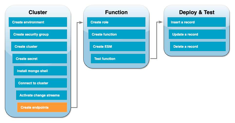 Fase 8: creazione degli endpoint di interfaccia VPC