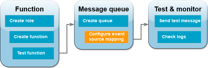 Passaggio 5: configurazione della mappatura dell'origine degli eventi