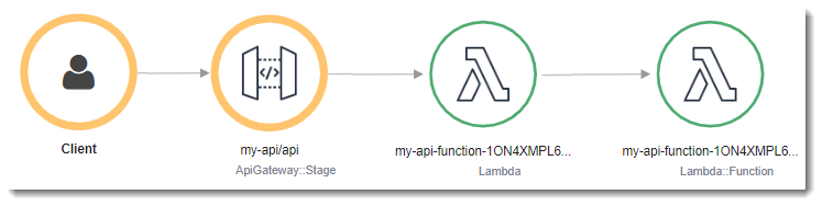 Mappa di tracciamento per un errore formattato in API Gateway.