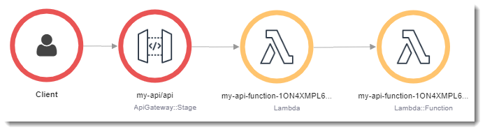 Mappa di tracciamento per un errore di funzione in API Gateway.