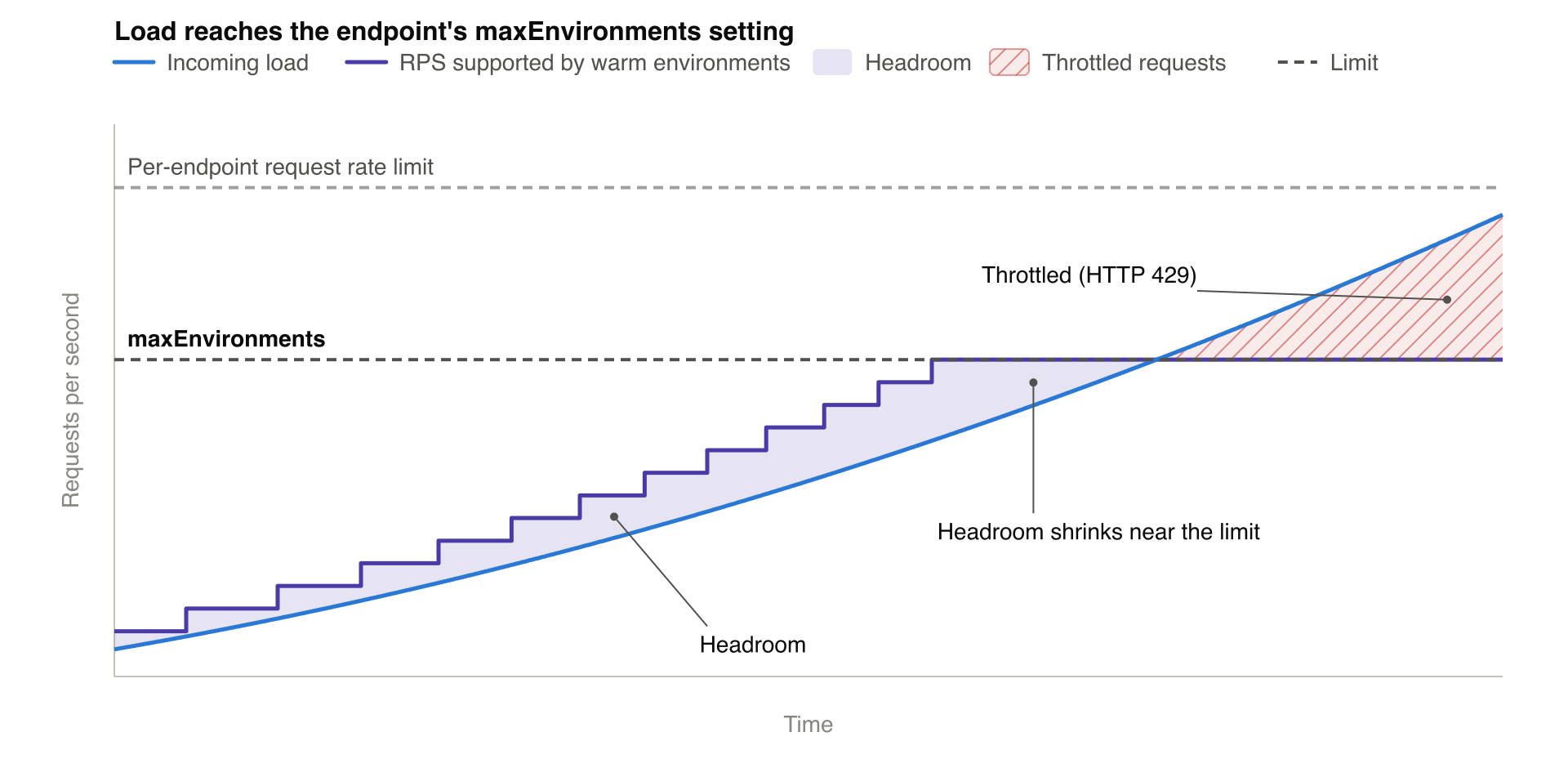 Grafico dell'RPS supportato dagli ambienti caldi che sale gradualmente fino a MaxEnvironments, al di sotto del limite di frequenza di richiesta, per poi rimanere invariato. Il margine di manovra si riduce all'aumentare del carico e le richieste superiori a tale capacità vengono limitate.