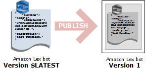 Publishing a new version of the bot.