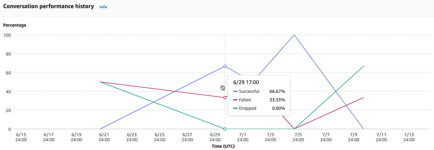 Un grafico a linee che traccia le prestazioni delle conversazioni del bot nel tempo.