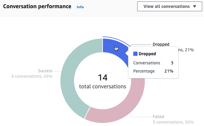 Un grafico ad anello che visualizza l'andamento delle tue conversazioni.