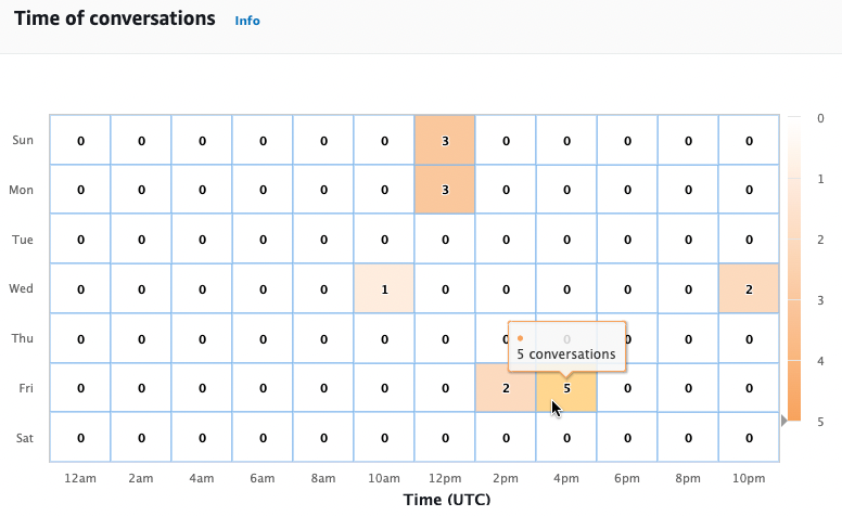 Una mappa termica che visualizza il numero di conversazioni in ogni intervallo di due ore per ogni giorno della settimana.