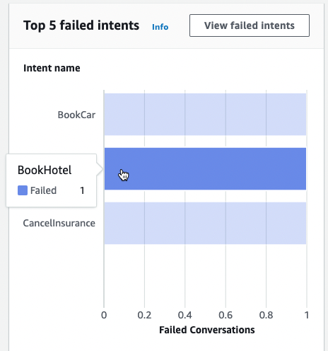 Un grafico a barre che mostra i cinque principali intenti che il bot non è riuscito a soddisfare.