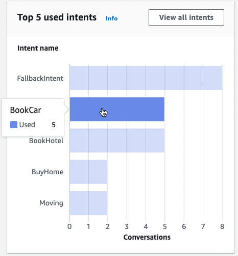 Un grafico a barre che mostra i cinque principali intenti utilizzati dai clienti con il tuo bot.