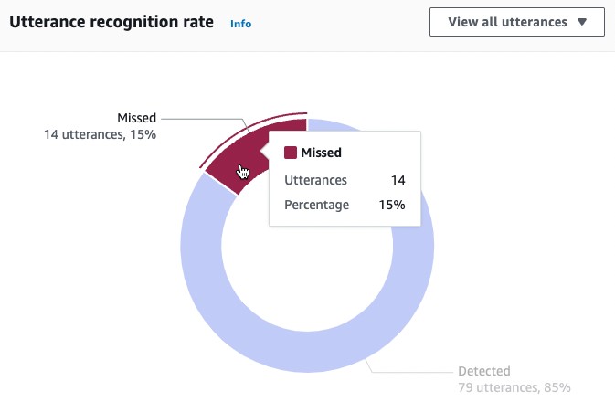 Un grafico ad anello che visualizza le prestazioni del riconoscimento degli enunciati del bot.