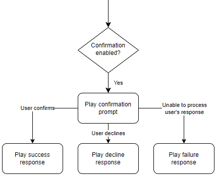 Un diagramma di flusso che mostra i 3 tipi di risposte per le risposte di conferma e di rifiuto.