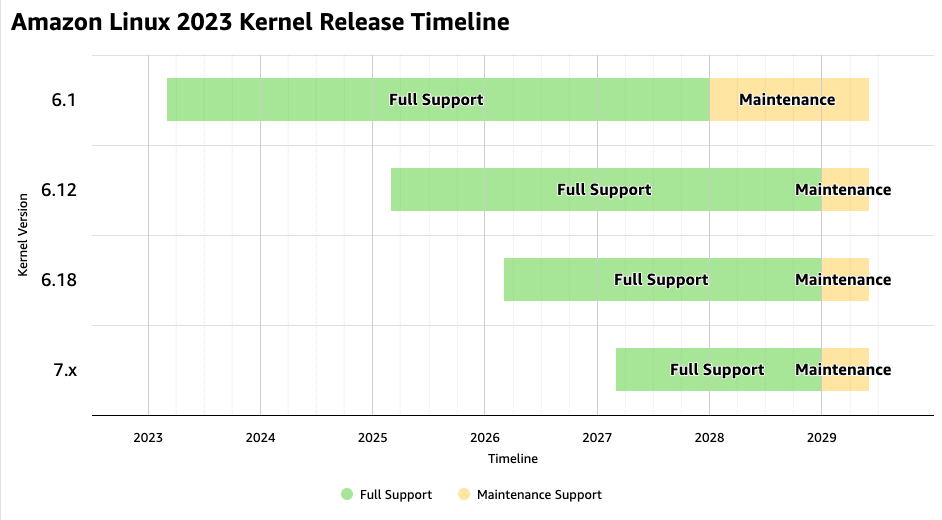 Cronologia che mostra le versioni del kernel 6.1, 6.12, 6.18 e 7.x con fasi complete di supporto e manutenzione dal 2023 al 2029.