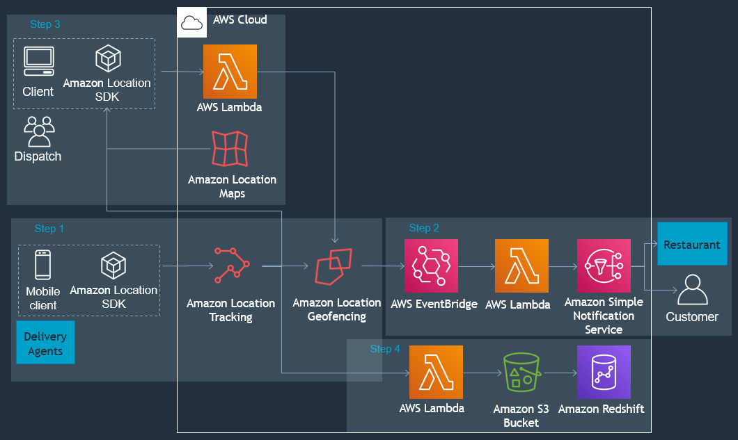 AWS architecture diagram showing steps for location-based services using Lambda, EventBridge, and other AWS components.