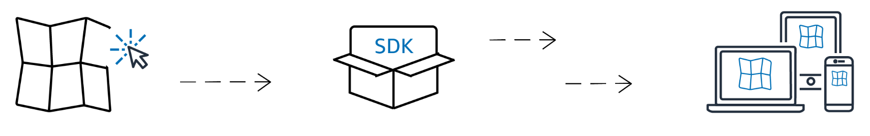 Diagram showing map creation process: map icon, SDK package, and multiple device screens.