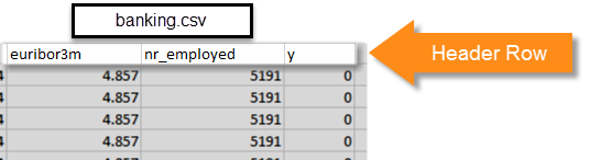 File CSV che mostra la riga di intestazione con i nomi delle colonne euribor3m, nr_employed e y sopra le righe di dati.