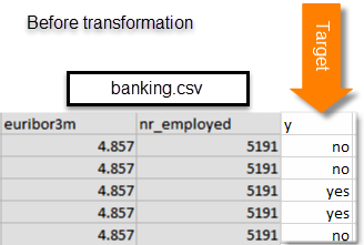 File CSV che mostra le colonne euribor3m e nr_employed con valori y trasformati da a. yes/no 1/0