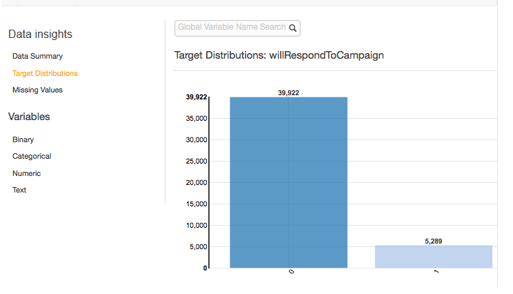 Bar chart showing target distributions for willRespondToCampaign: 39,922 for one category, 5,289 for another.