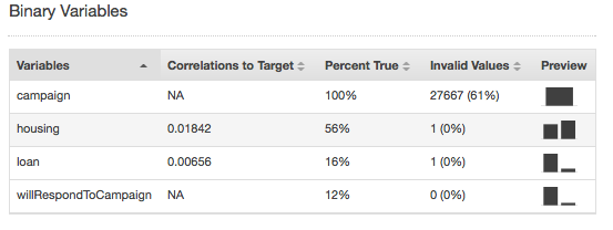 Table showing binary variables with correlations, percentages, and invalid values for campaign data.