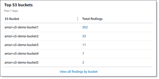 La sezione Top S3 buckets del pannello di controllo. Contiene dati di esempio per cinque bucket S3.