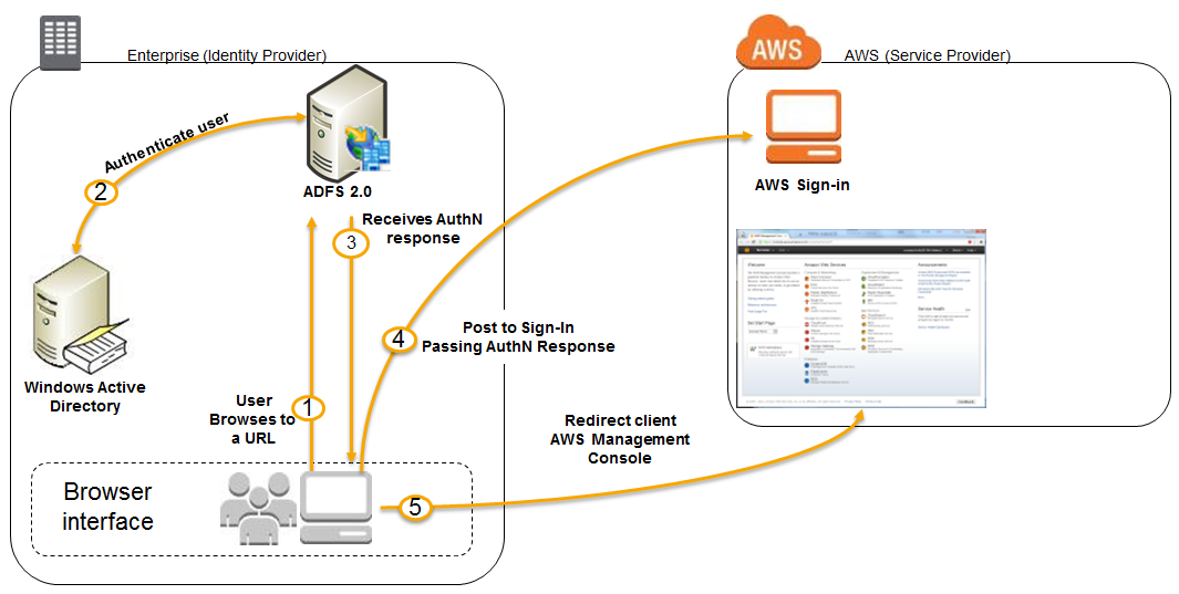 Esistono diversi passaggi per l'autenticazione sicura all'interno dell'azienda e tra l'azienda e il AWS cloud.