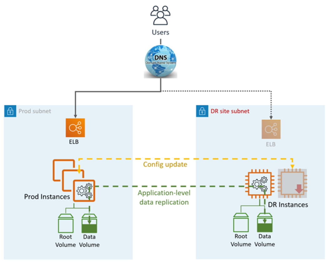 Prod subnet con ELB e istanze che replicano i dati nella sottorete del sito DR con ELB e istanze.