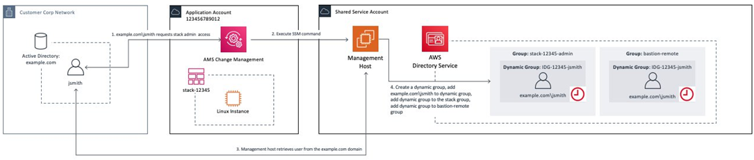 In che modo gli utenti della tua organizzazione interagiscono con l'account dell'applicazione tramite la gestione delle modifiche AAMS e con il tuo account di servizio condiviso tramite Management Host e Directory Service.