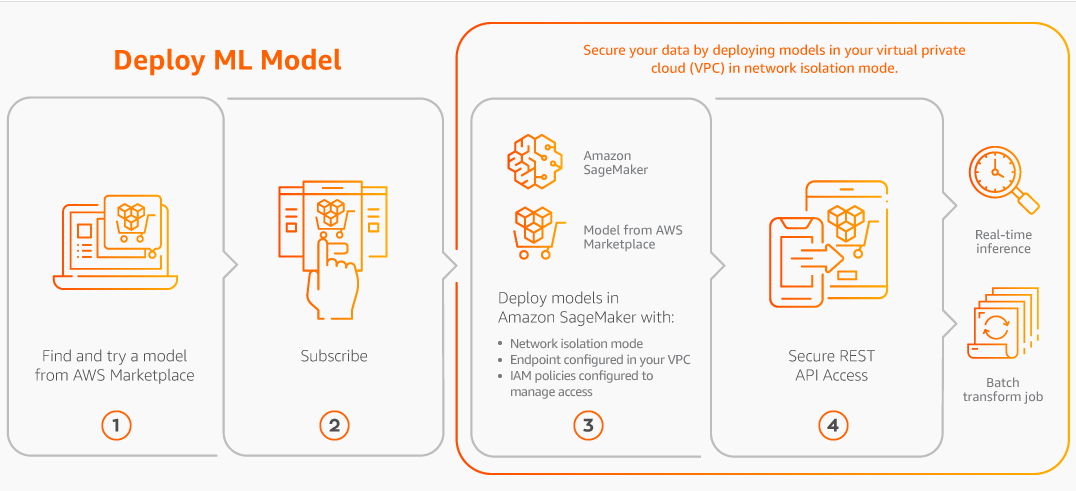 Diagramma di come un acquirente trova, acquista e implementa un prodotto di machine learning.