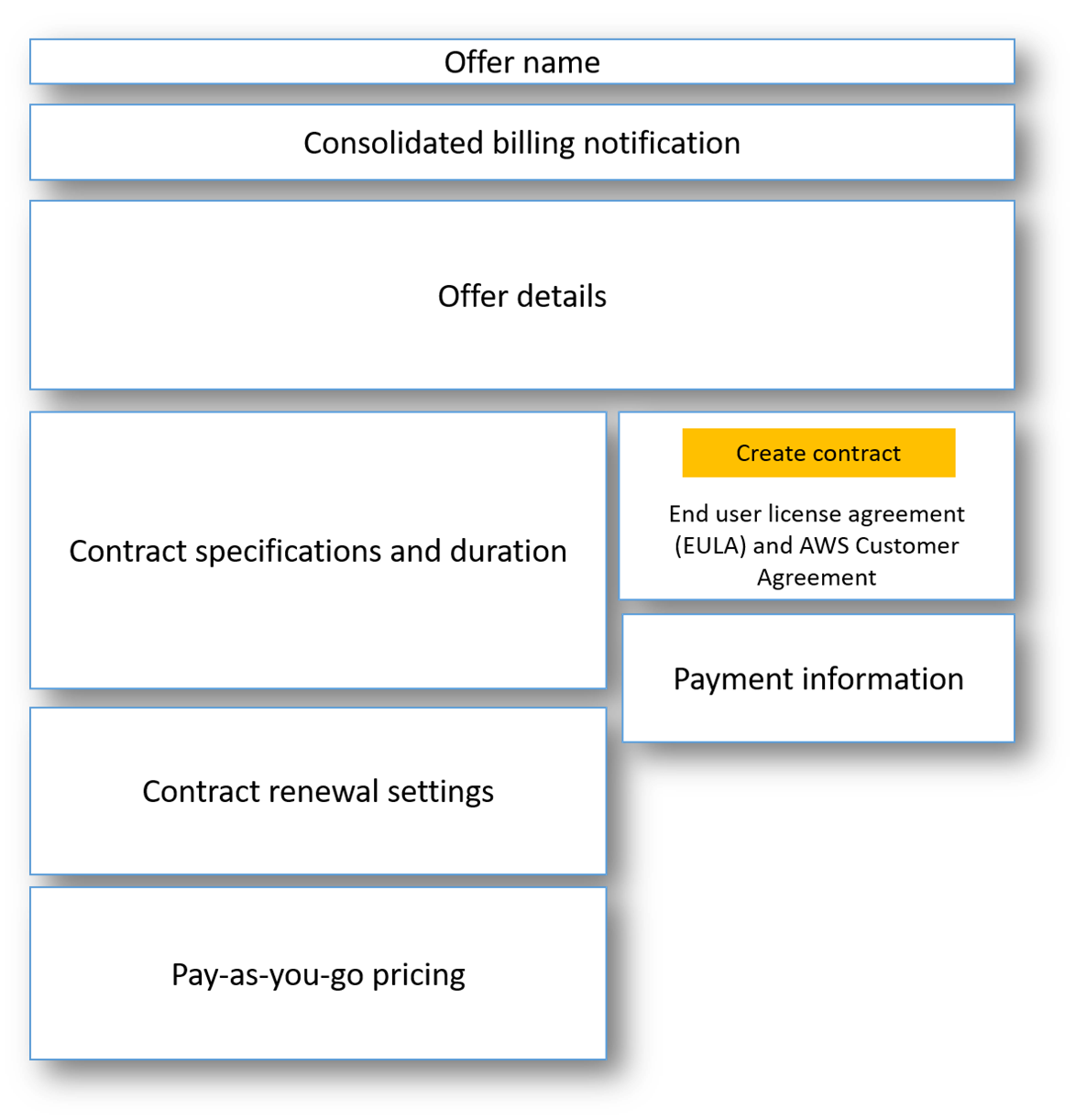 SaaS Private Offer page layout.